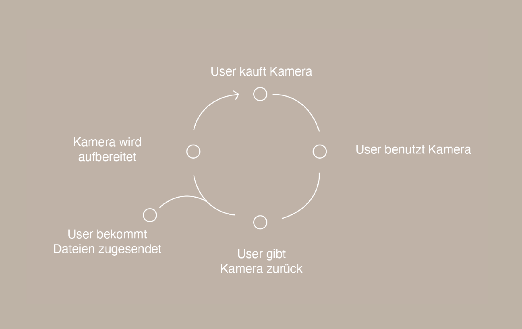 Diagramm des nachhaltigen Pfandsystem-Kreislaufs für die NoPrint-Kamera